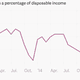 Image for article titled Americans are finally saving less, and hopefully they’ll spend it soon